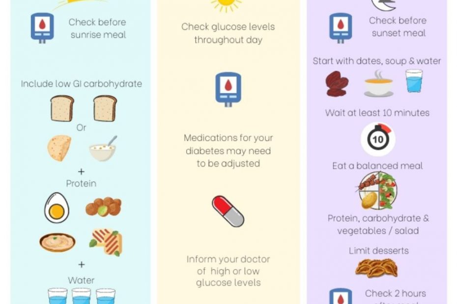 صورة توضح نظام غذائي لمرضى السكري خلال شهر رمضان
